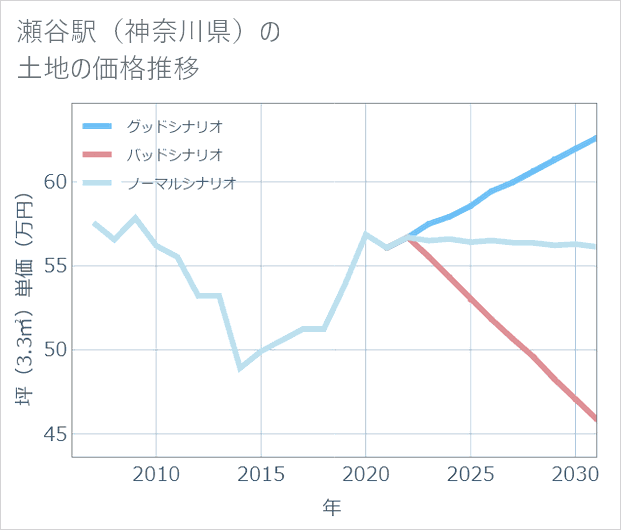 瀬谷駅（神奈川県）の土地価格推移