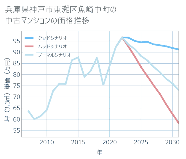 兵庫県神戸市東灘区魚崎中町の中古マンション価格推移