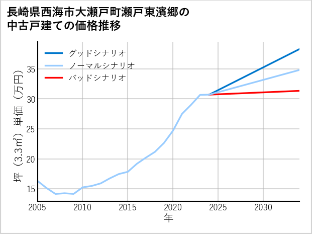長崎県西海市大瀬戸町瀬戸東濱郷の中古戸建て価格推移
