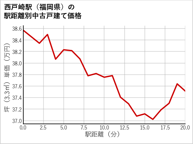 西戸崎駅（福岡県）の徒歩距離別の中古戸建て坪単価