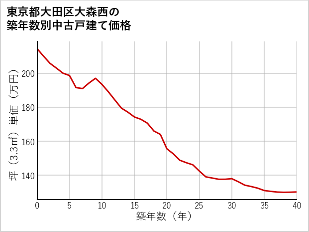 東京都大田区大森西の築年数別の中古戸建て坪単価