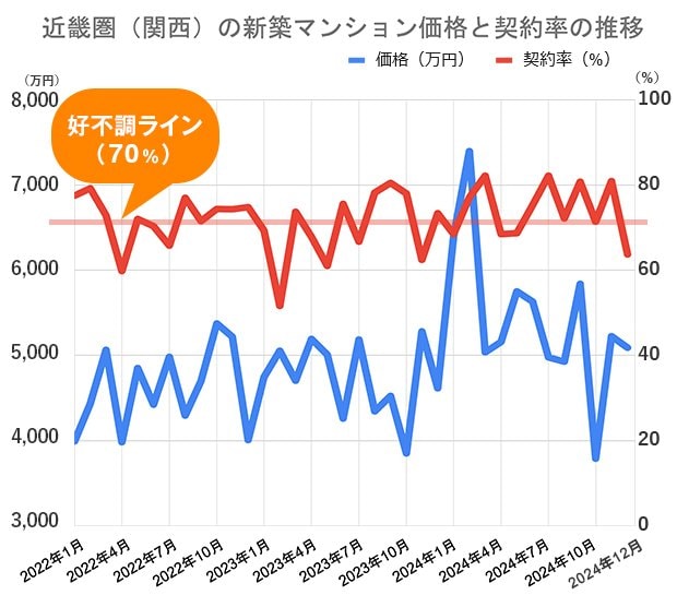 過去5年間の近畿圏（関西）の新築マンション価格（戸当たり平均）と契約率の推移 不動産経済研究所の市場動向データをもとに編集部が作成