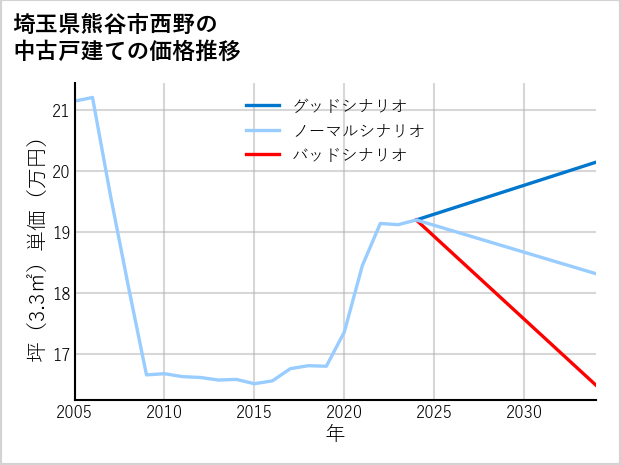 埼玉県熊谷市西野の中古戸建て価格推移