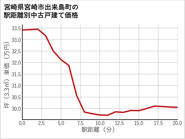 宮崎県宮崎市出来島町の徒歩距離別の中古戸建て坪単価
