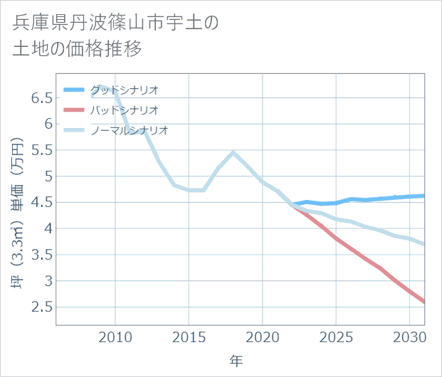 兵庫県丹波篠山市宇土の土地価格推移