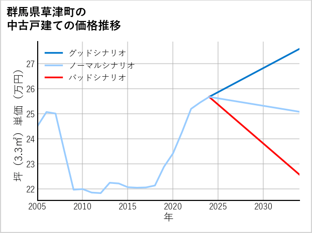 群馬県草津町の中古戸建て価格推移