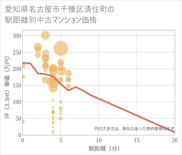愛知県名古屋市千種区清住町の徒歩距離別の中古マンション坪単価