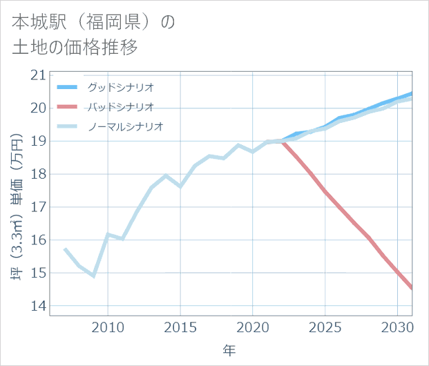 本城駅(福岡県)の土地価格推移