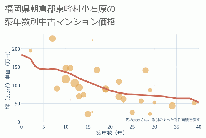 福岡県朝倉郡東峰村小石原の築年数別の中古マンション坪単価