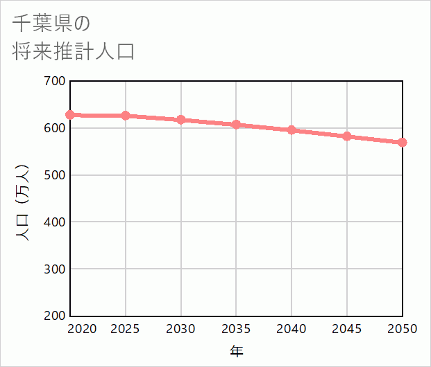 千葉県の将来推計人口