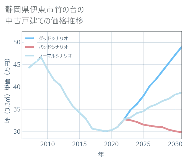 静岡県伊東市竹の台の中古戸建て価格推移