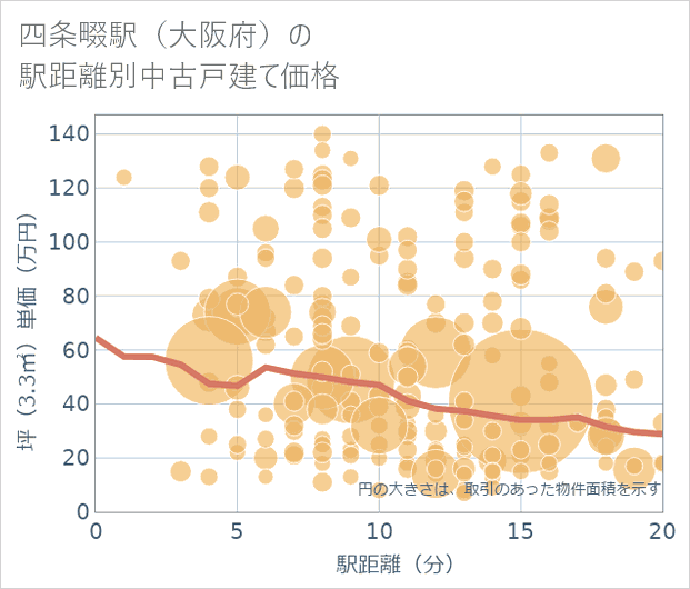 四条畷駅(大阪府)の徒歩距離別の中古戸建て坪単価