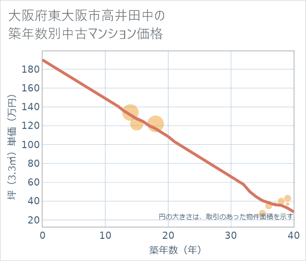 大阪府東大阪市高井田中の築年数別の中古マンション坪単価