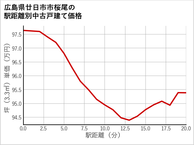 広島県廿日市市桜尾の徒歩距離別の中古戸建て坪単価