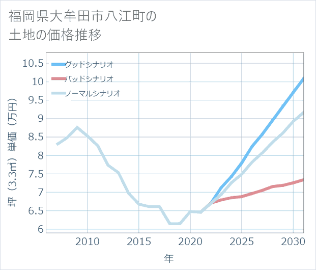 福岡県大牟田市八江町の土地価格推移