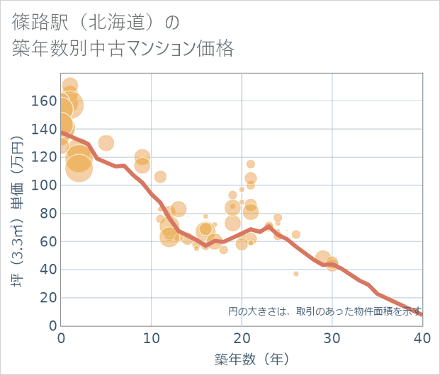 篠路駅(北海道)の築年数別の中古マンション坪単価