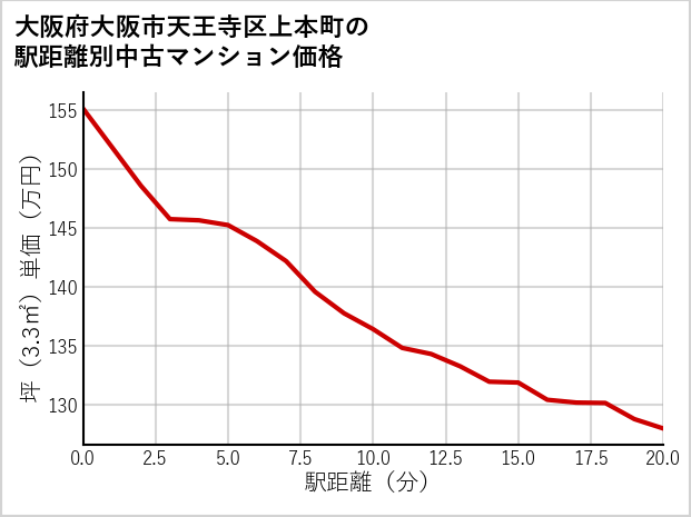 大阪府大阪市天王寺区上本町の徒歩距離別の中古マンション坪単価