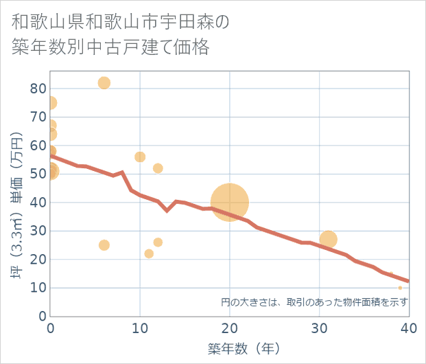 和歌山県和歌山市宇田森の築年数別の中古戸建て坪単価