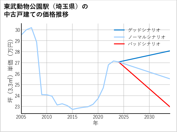 東武動物公園駅（埼玉県）の中古戸建て価格推移