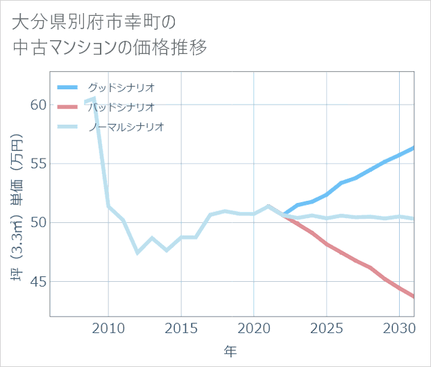 大分県別府市幸町の中古マンション価格推移