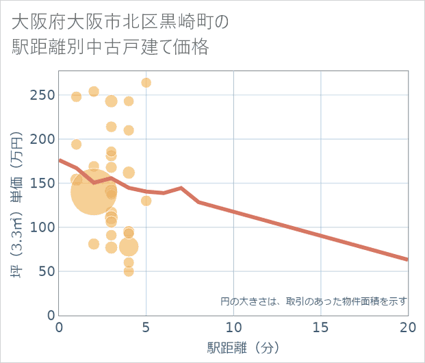 大阪府大阪市北区黒崎町の徒歩距離別の中古戸建て坪単価