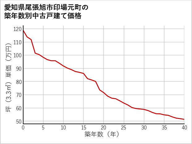 愛知県尾張旭市印場元町の築年数別の中古戸建て坪単価