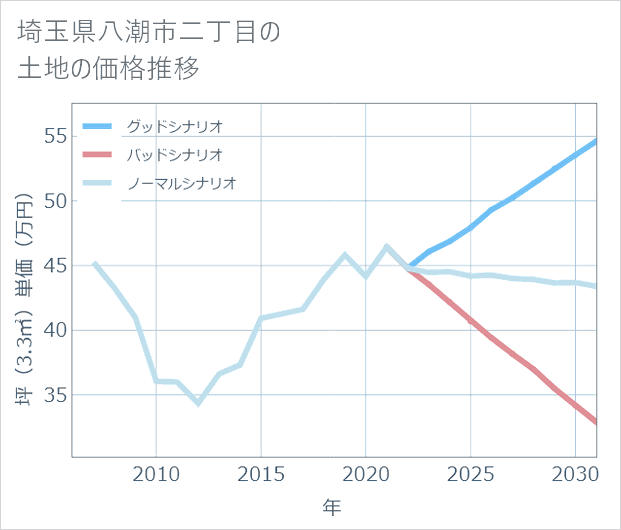 埼玉県八潮市二丁目の土地価格推移