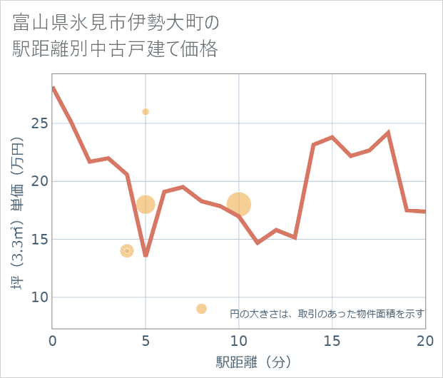 富山県氷見市伊勢大町の徒歩距離別の中古戸建て坪単価