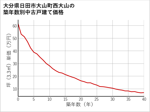 大分県日田市大山町西大山の築年数別の中古戸建て坪単価