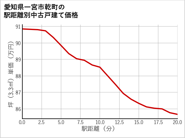 愛知県一宮市乾町の徒歩距離別の中古戸建て坪単価