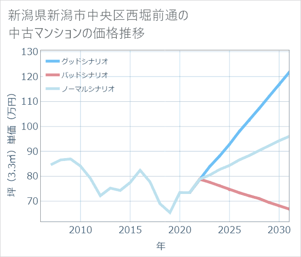 新潟県新潟市中央区西堀前通の中古マンション価格推移