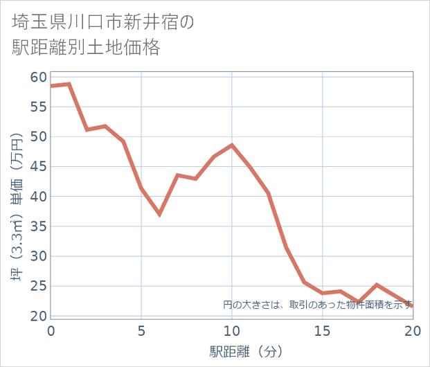 埼玉県川口市新井宿の徒歩距離別の土地坪単価