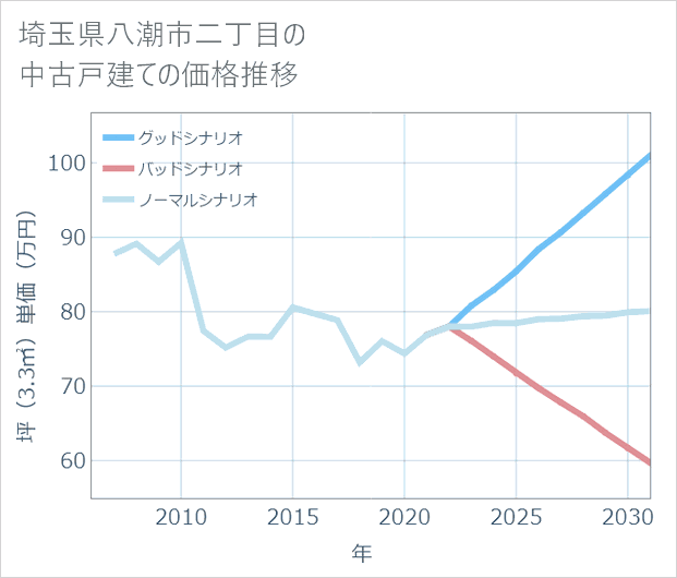 埼玉県八潮市二丁目の中古戸建て価格推移