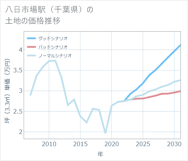 八日市場駅(千葉県)の土地価格推移