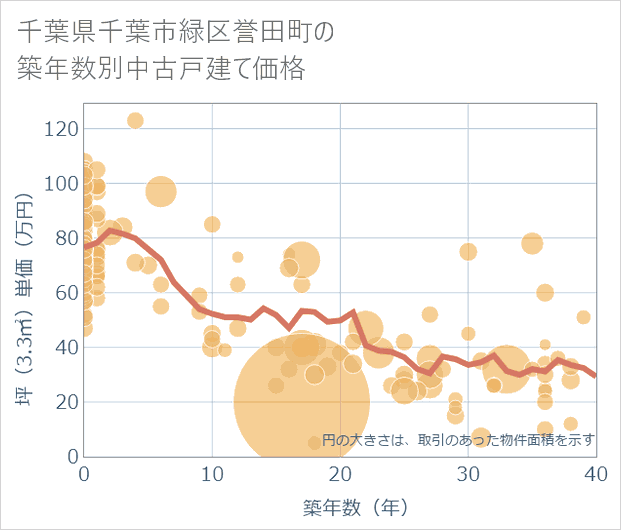 千葉県千葉市緑区誉田町の築年数別の中古戸建て坪単価