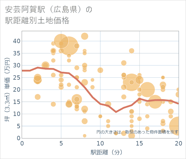 安芸阿賀駅(広島県)の徒歩距離別の土地坪単価