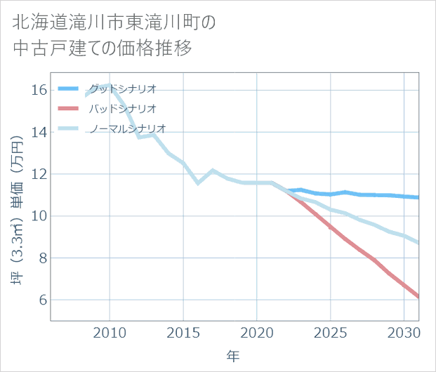 北海道滝川市東滝川町の中古戸建て価格推移
