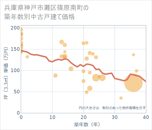 兵庫県神戸市灘区篠原南町の築年数別の中古戸建て坪単価