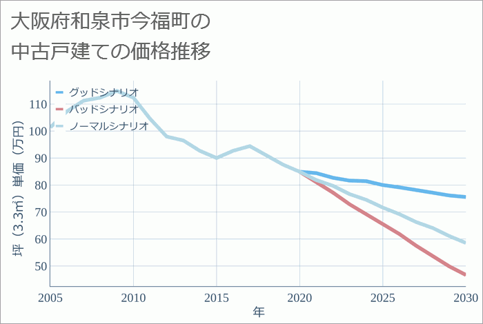 大阪府和泉市今福町の中古戸建て価格推移