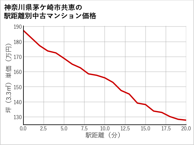 神奈川県茅ケ崎市共恵の徒歩距離別の中古マンション坪単価