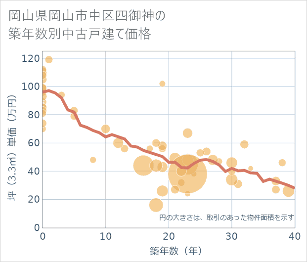 岡山県岡山市中区四御神の築年数別の中古戸建て坪単価