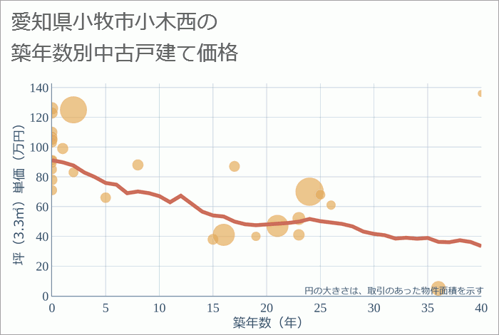 愛知県小牧市小木西の築年数別の中古戸建て坪単価