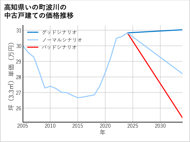 高知県いの町波川の中古戸建て価格推移