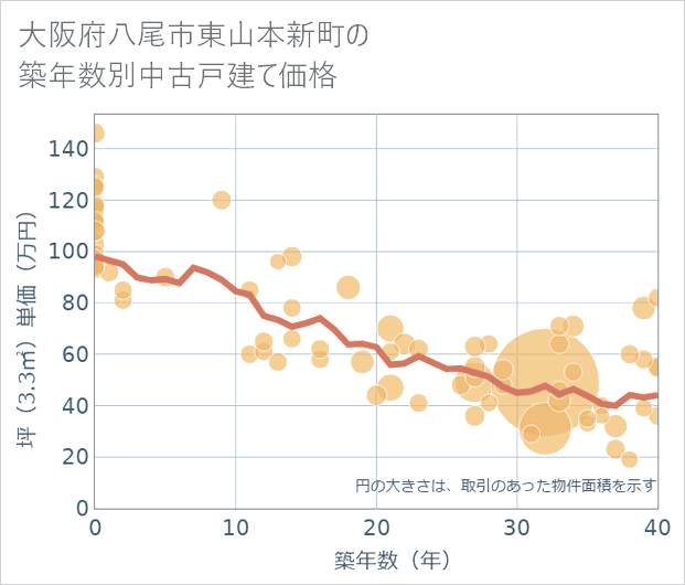 大阪府八尾市東山本新町の築年数別の中古戸建て坪単価