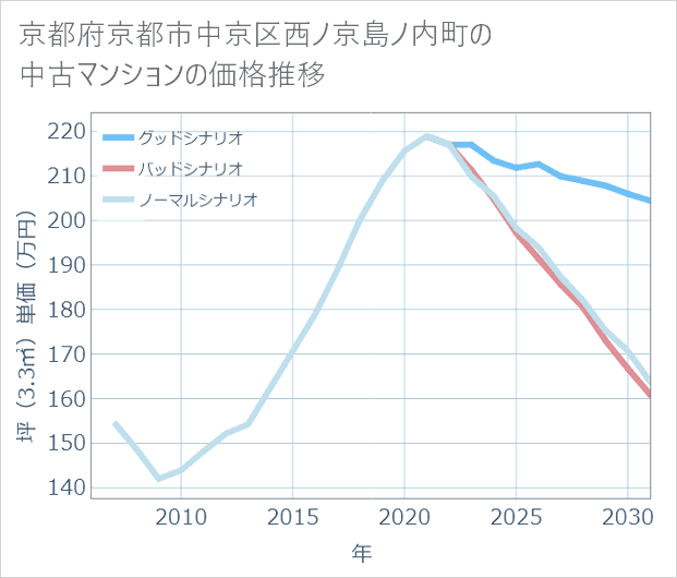 京都府京都市中京区西ノ京島ノ内町の中古マンション価格推移