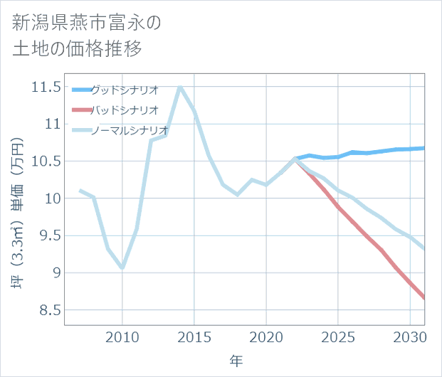 新潟県燕市富永の土地価格推移