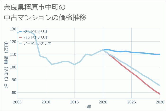 奈良県橿原市中町の中古マンション価格推移