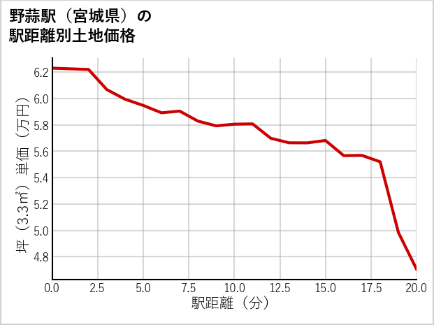 野蒜駅（宮城県）の徒歩距離別の土地坪単価