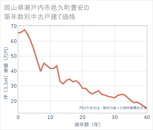 岡山県瀬戸内市邑久町豊安の築年数別の中古戸建て坪単価