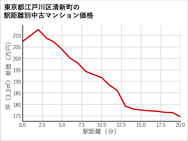 東京都江戸川区清新町の徒歩距離別の中古マンション坪単価
